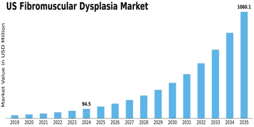 US Fibromuscular Dysplasia Market Size