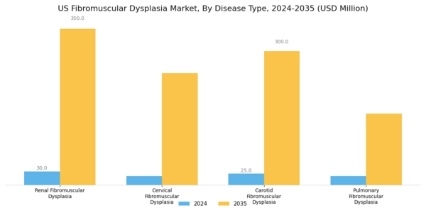 US Fibromuscular Dysplasia Market Segment Image 0