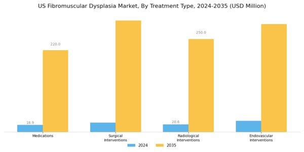 US Fibromuscular Dysplasia Market Segment Image 1
