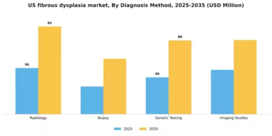 US Fibrous Dysplasia Market Segment Image 0
