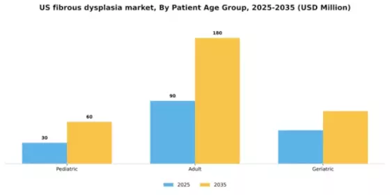 US Fibrous Dysplasia Market Segment Image 1