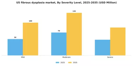 US Fibrous Dysplasia Market Segment Image 2
