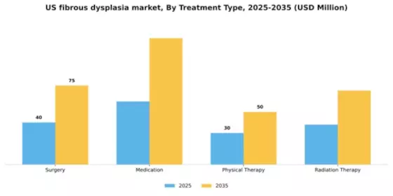 US Fibrous Dysplasia Market Segment Image 3
