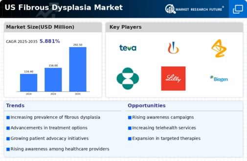 US Fibrous Dysplasia Market Infographic