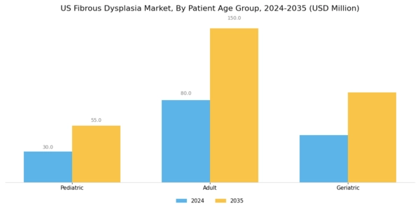 US Fibrous Dysplasia Market Segment Image 2