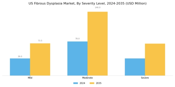 US Fibrous Dysplasia Market Segment Image 3
