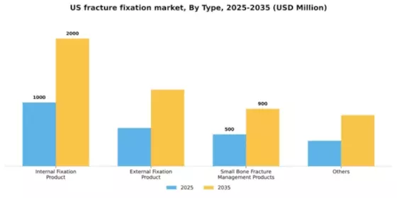 US Fracture Fixation Products Market Segment Image 2