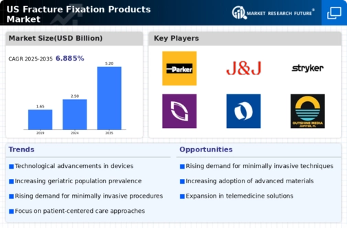 US Fracture Fixation Products Market Infographic
