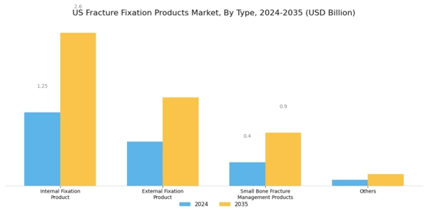 US Fracture Fixation Products Market Segment Image 0