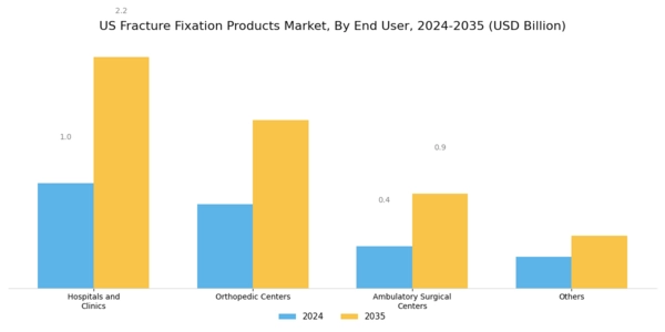 US Fracture Fixation Products Market Segment Image 2