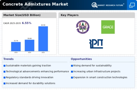 Concrete Admixtures Market Infographic