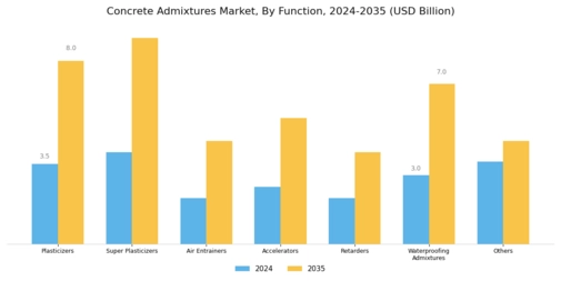 Concrete Admixtures Market Segment Image 0