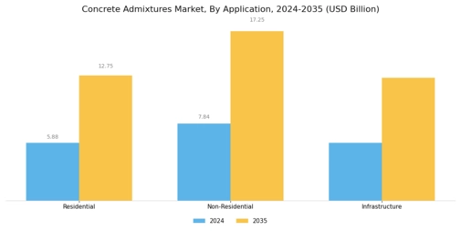 Concrete Admixtures Market Segment Image 1