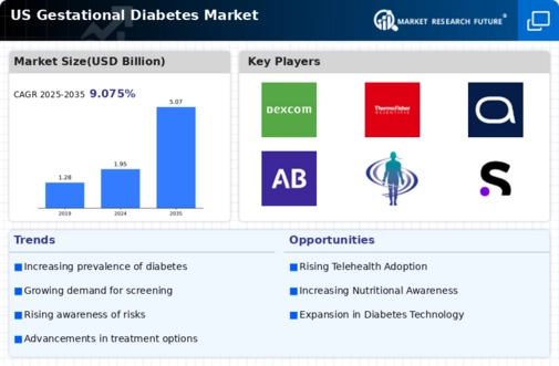 US Gestational Diabetes Market Infographic