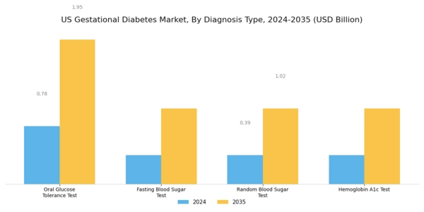 US Gestational Diabetes Market Segment Image 0