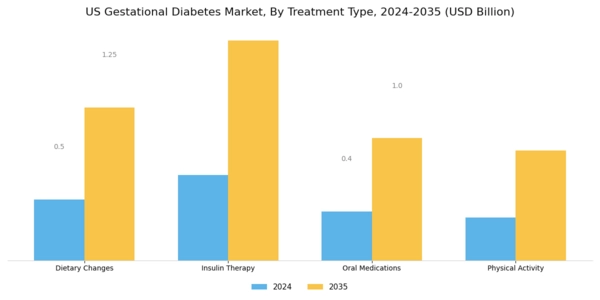 US Gestational Diabetes Market Segment Image 1