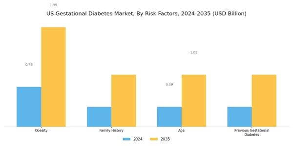 US Gestational Diabetes Market Segment Image 2