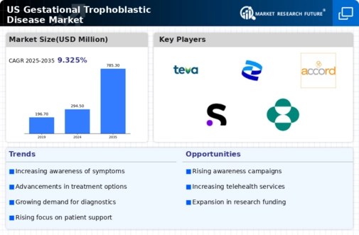 US Gestational Trophoblastic Disease Market Infographic