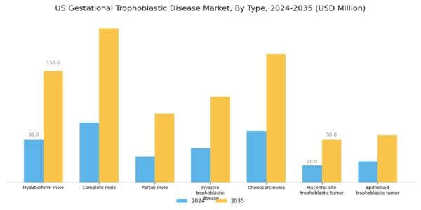 US Gestational Trophoblastic Disease Market Segment Image 0
