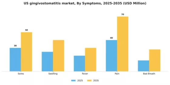 US Gingivostomatitis Market Segment Image 1