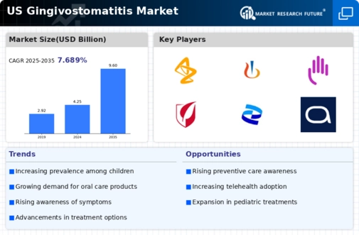 US Gingivostomatitis Market Infographic