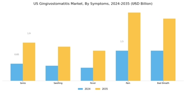 US Gingivostomatitis Market Segment Image 1