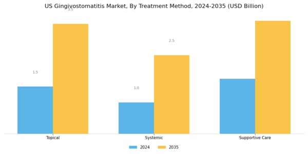 US Gingivostomatitis Market Segment Image 2