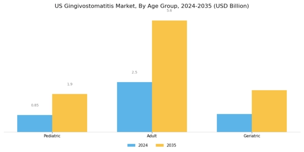 US Gingivostomatitis Market Segment Image 3