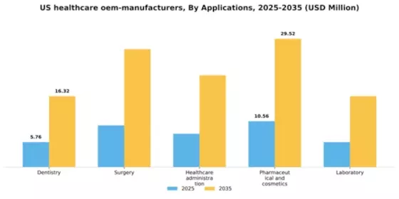 US Healthcare OEM Manufacturers Market Segment Image 0