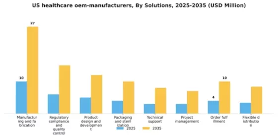 US Healthcare OEM Manufacturers Market Segment Image 1