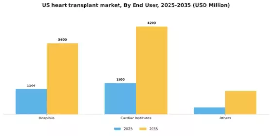 US Heart Transplant Market Segment Image 0