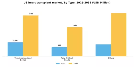 US Heart Transplant Market Segment Image 1