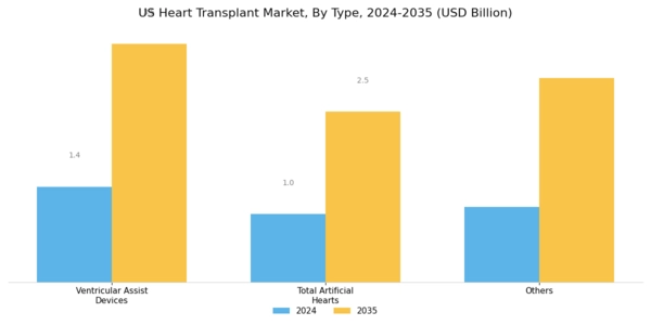 US Heart Transplant Market Segment Image 0