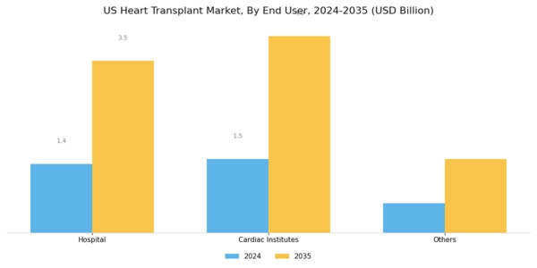 US Heart Transplant Market Segment Image 1
