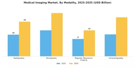 Medical Imaging Market Segment Image 2