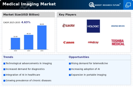 Medical Imaging Market Infographic