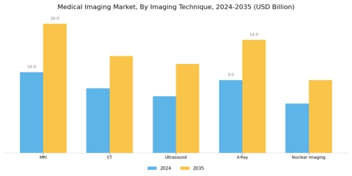 Medical Imaging Market Segment Image 0