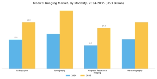 Medical Imaging Market Segment Image 2