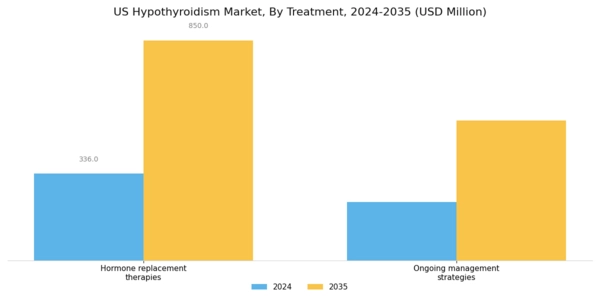 US Hypothyroidism Market Segment Image 2