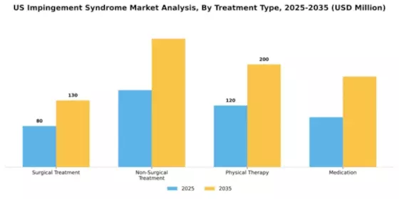 US Impingement Syndrome Market Segment Image 2