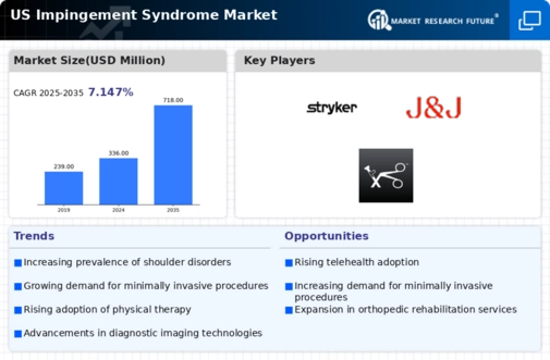 US Impingement Syndrome Market Infographic