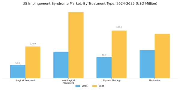 US Impingement Syndrome Market Segment Image 1