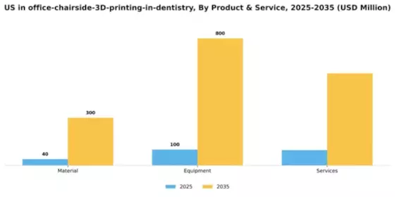 US In-Office Chairside 3D Printing in Dentistry Market Segment Image 1