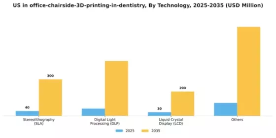 US In-Office Chairside 3D Printing in Dentistry Market Segment Image 2