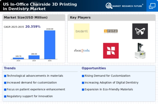 US IN OFFICE CHAIRSIDE 3D PRINTING IN DENTISTRY MARKET Infographic