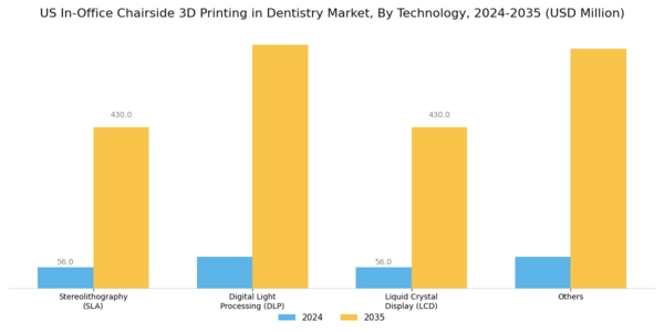 US IN OFFICE CHAIRSIDE 3D PRINTING IN DENTISTRY MARKET Segment Image 1