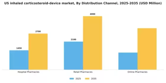 US Inhaled Corticosteroid Device Market Segment Image 0