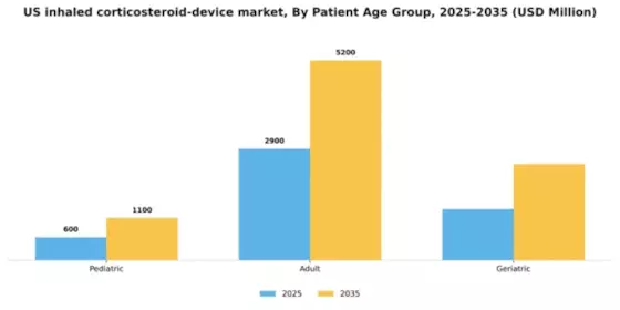 US Inhaled Corticosteroid Device Market Segment Image 1