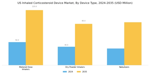 US Inhaled Corticosteroid Device Market Segment Image 0