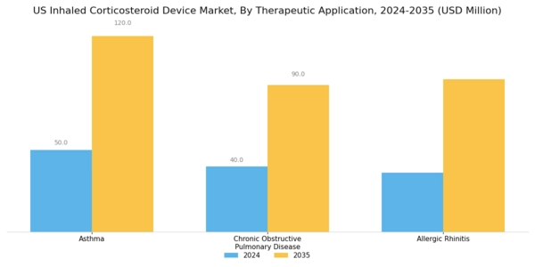 US Inhaled Corticosteroid Device Market Segment Image 1